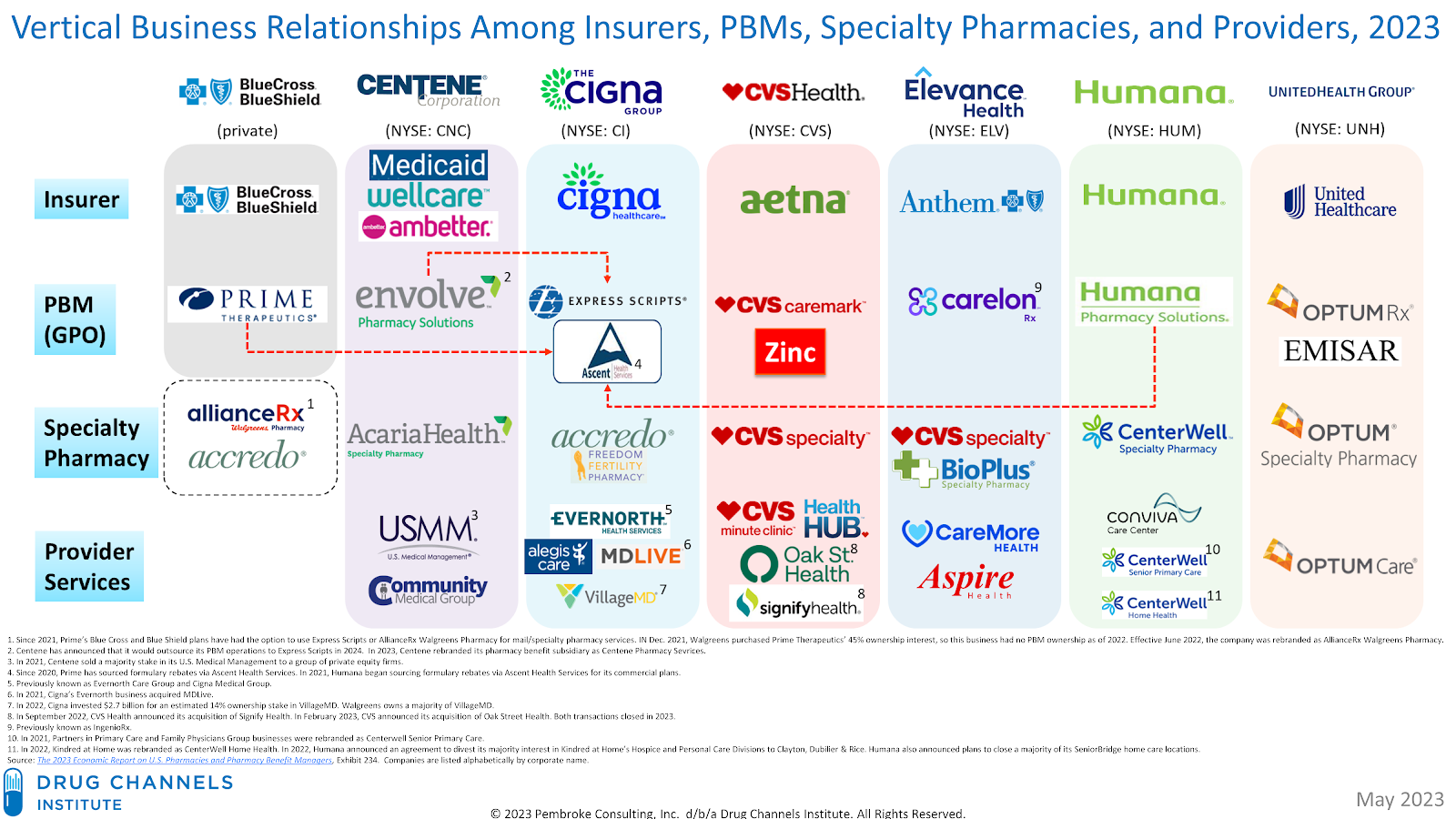 Visualizing The US Healthcare Industry S Vertical Integration   IMG 0516 